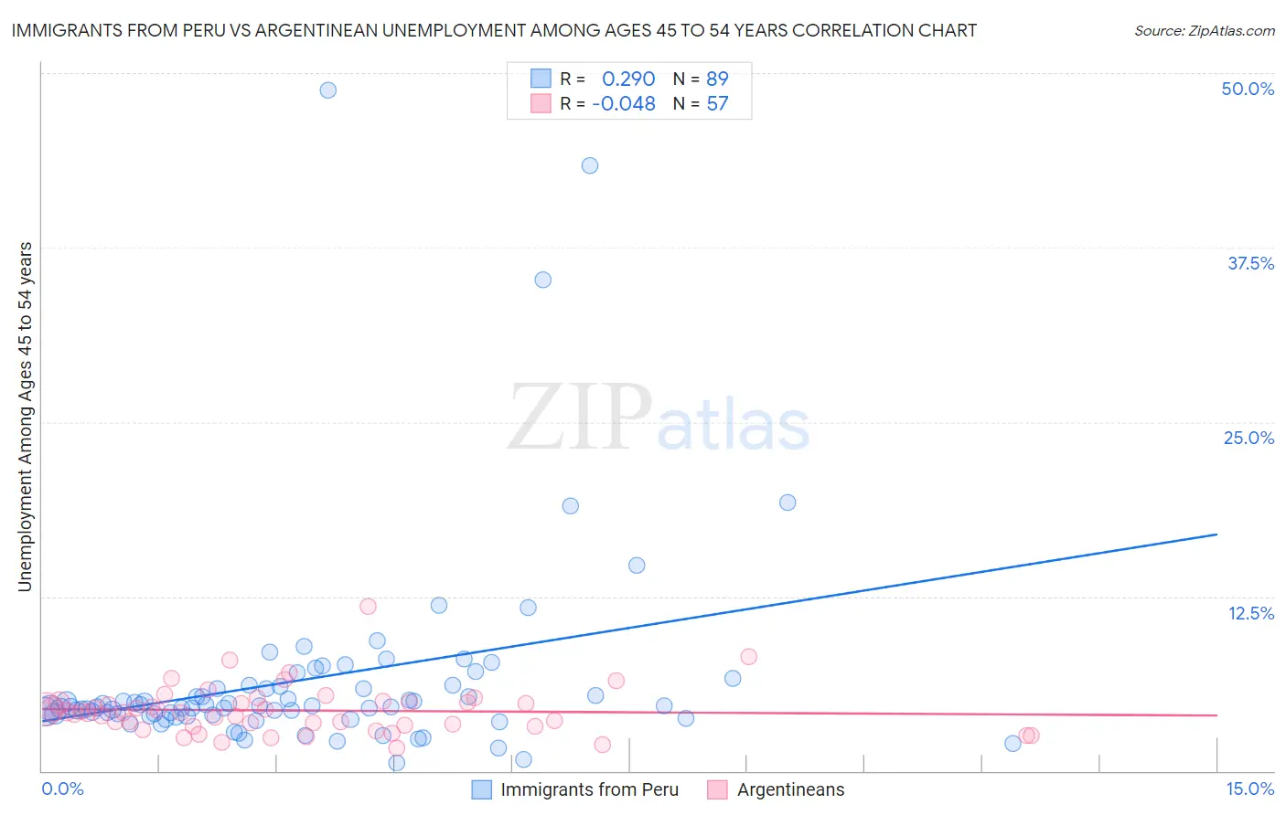 Immigrants from Peru vs Argentinean Unemployment Among Ages 45 to 54 years