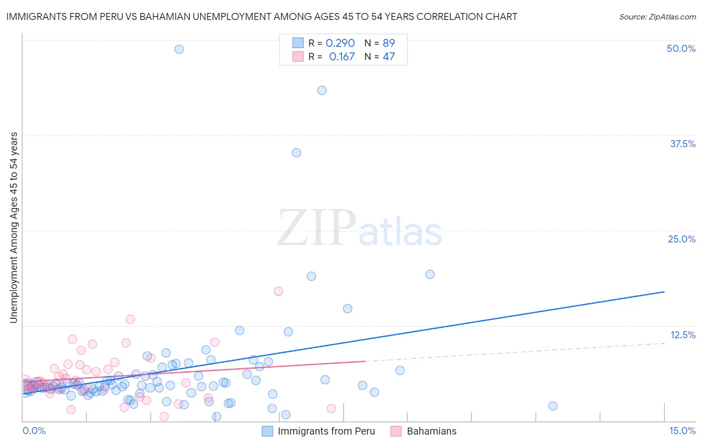 Immigrants from Peru vs Bahamian Unemployment Among Ages 45 to 54 years