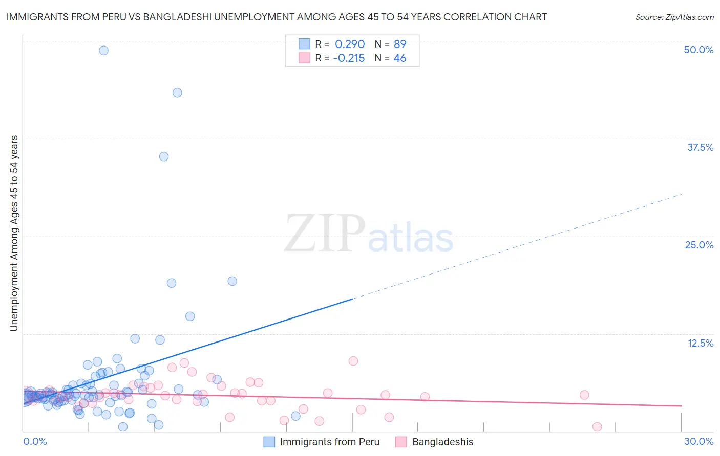 Immigrants from Peru vs Bangladeshi Unemployment Among Ages 45 to 54 years