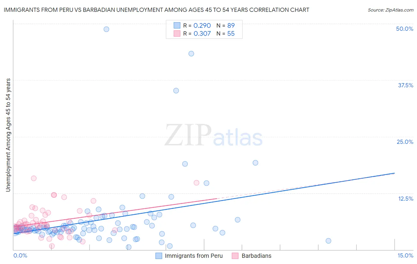 Immigrants from Peru vs Barbadian Unemployment Among Ages 45 to 54 years