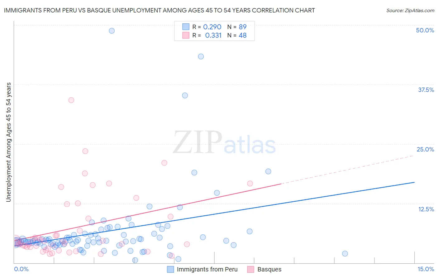 Immigrants from Peru vs Basque Unemployment Among Ages 45 to 54 years