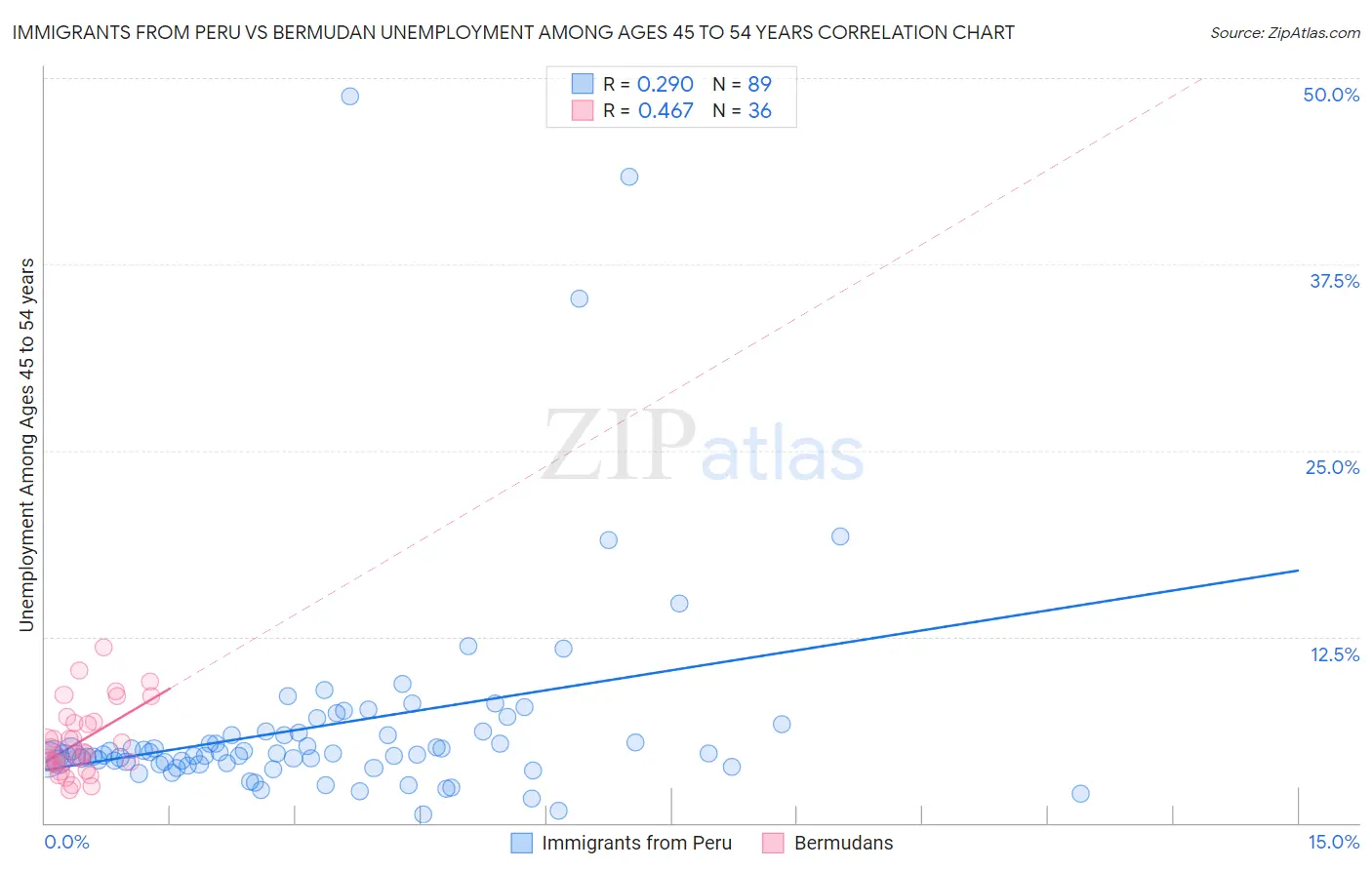 Immigrants from Peru vs Bermudan Unemployment Among Ages 45 to 54 years