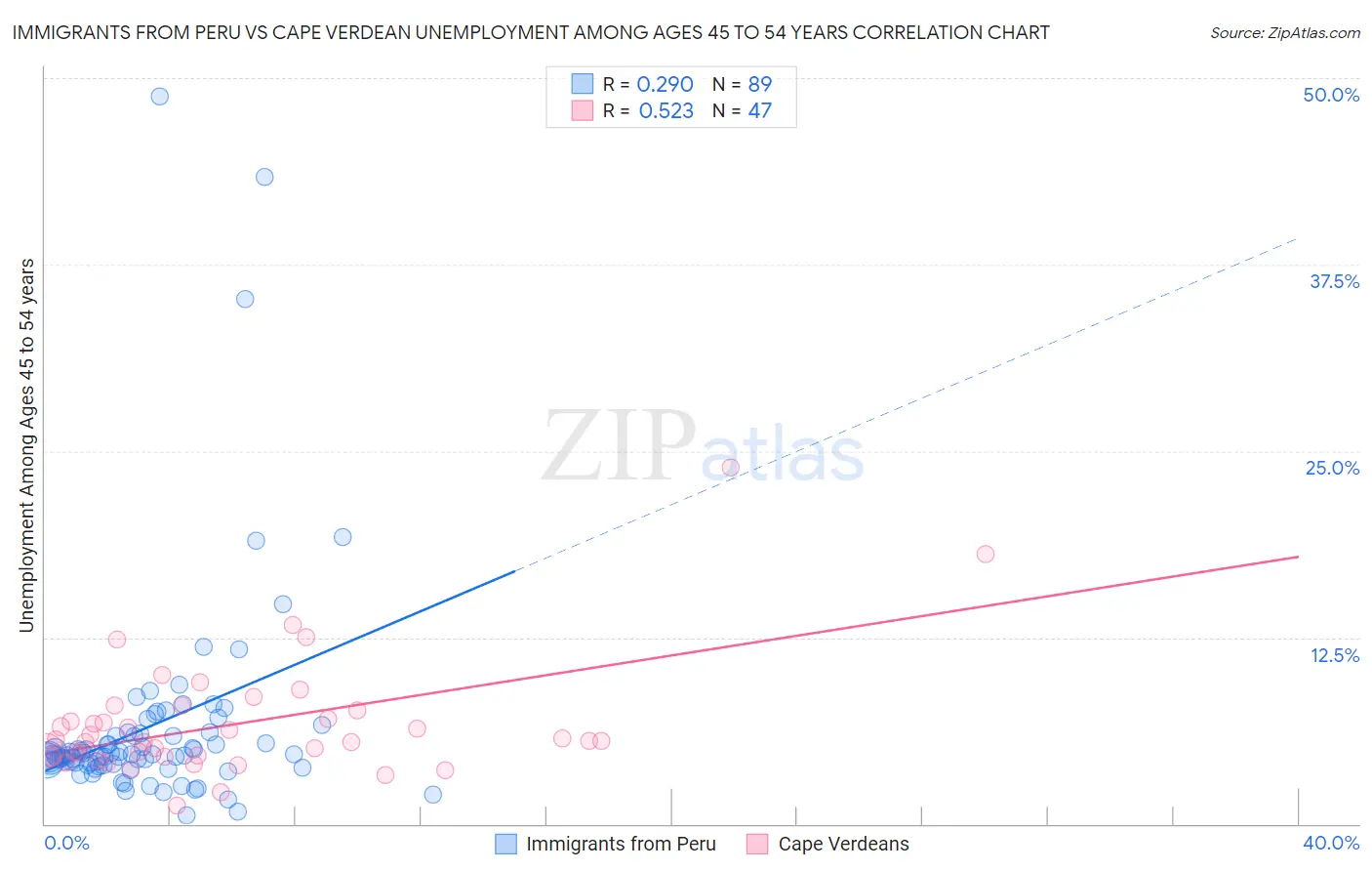 Immigrants from Peru vs Cape Verdean Unemployment Among Ages 45 to 54 years
