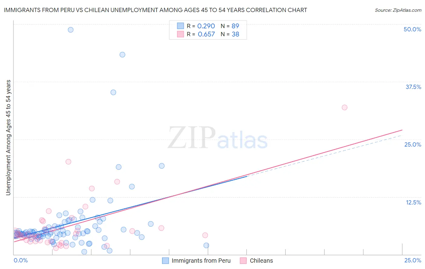 Immigrants from Peru vs Chilean Unemployment Among Ages 45 to 54 years
