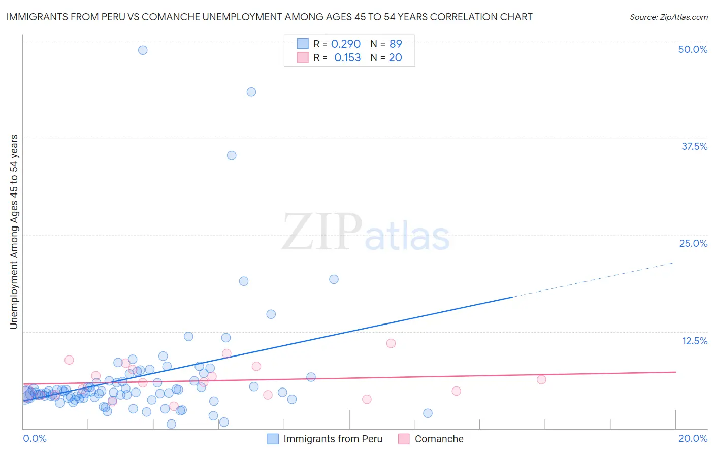 Immigrants from Peru vs Comanche Unemployment Among Ages 45 to 54 years