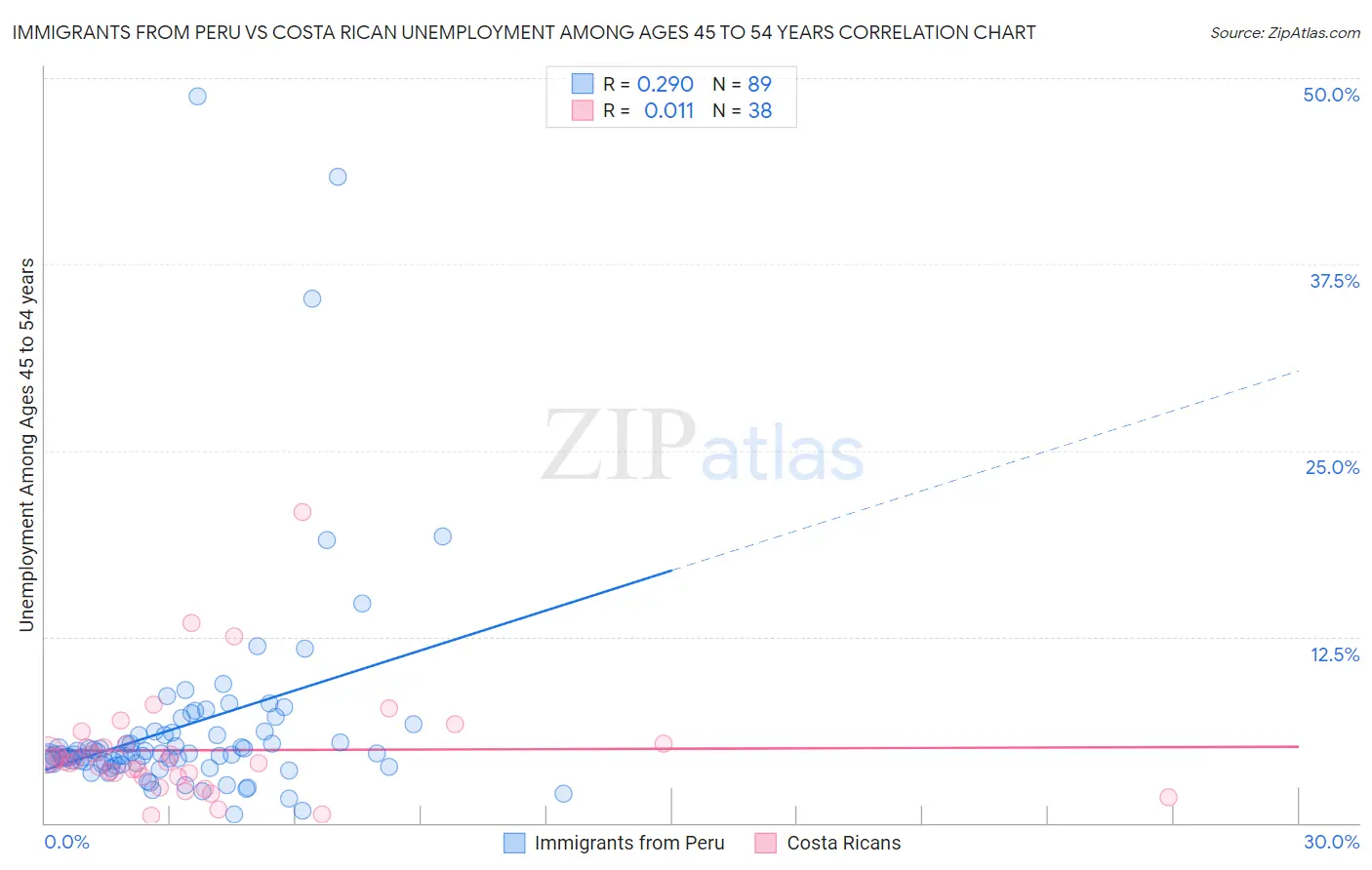 Immigrants from Peru vs Costa Rican Unemployment Among Ages 45 to 54 years