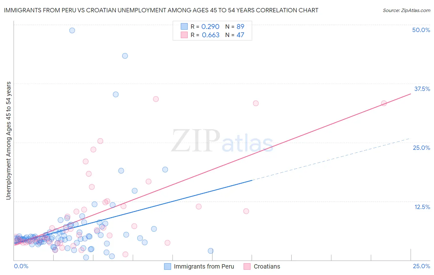 Immigrants from Peru vs Croatian Unemployment Among Ages 45 to 54 years