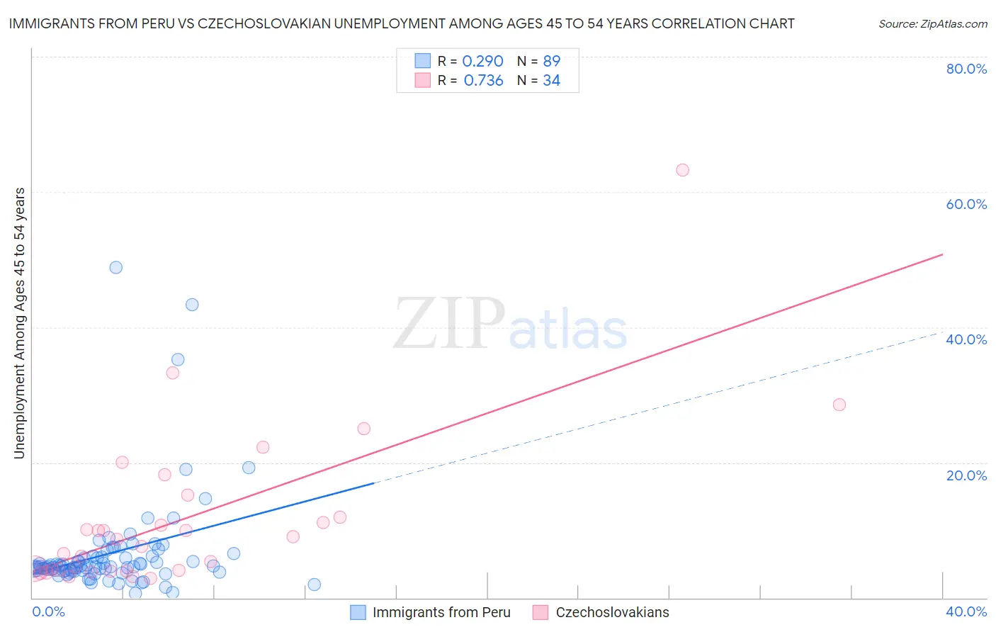 Immigrants from Peru vs Czechoslovakian Unemployment Among Ages 45 to 54 years