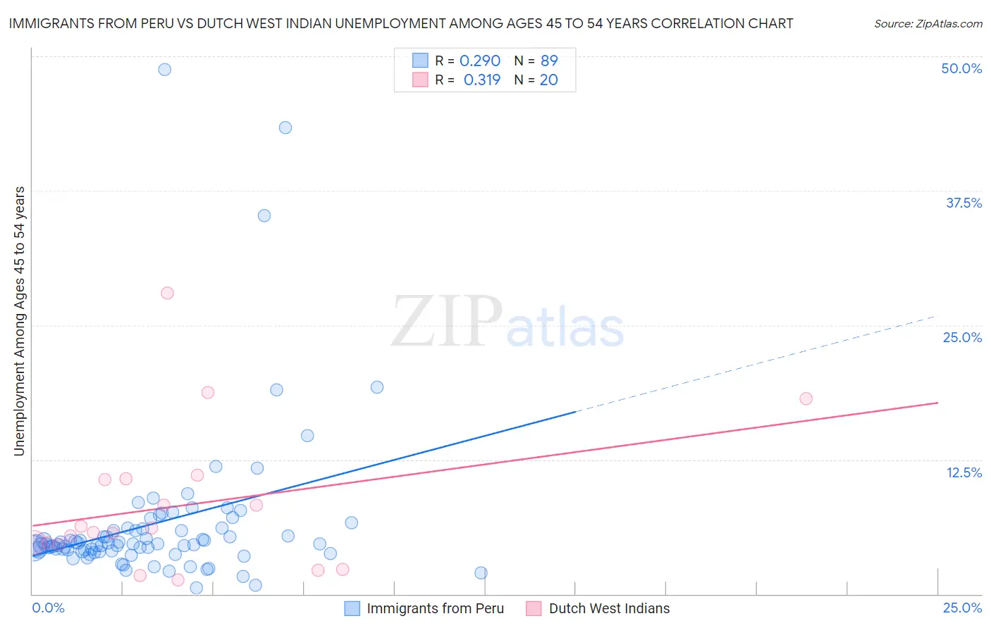 Immigrants from Peru vs Dutch West Indian Unemployment Among Ages 45 to 54 years