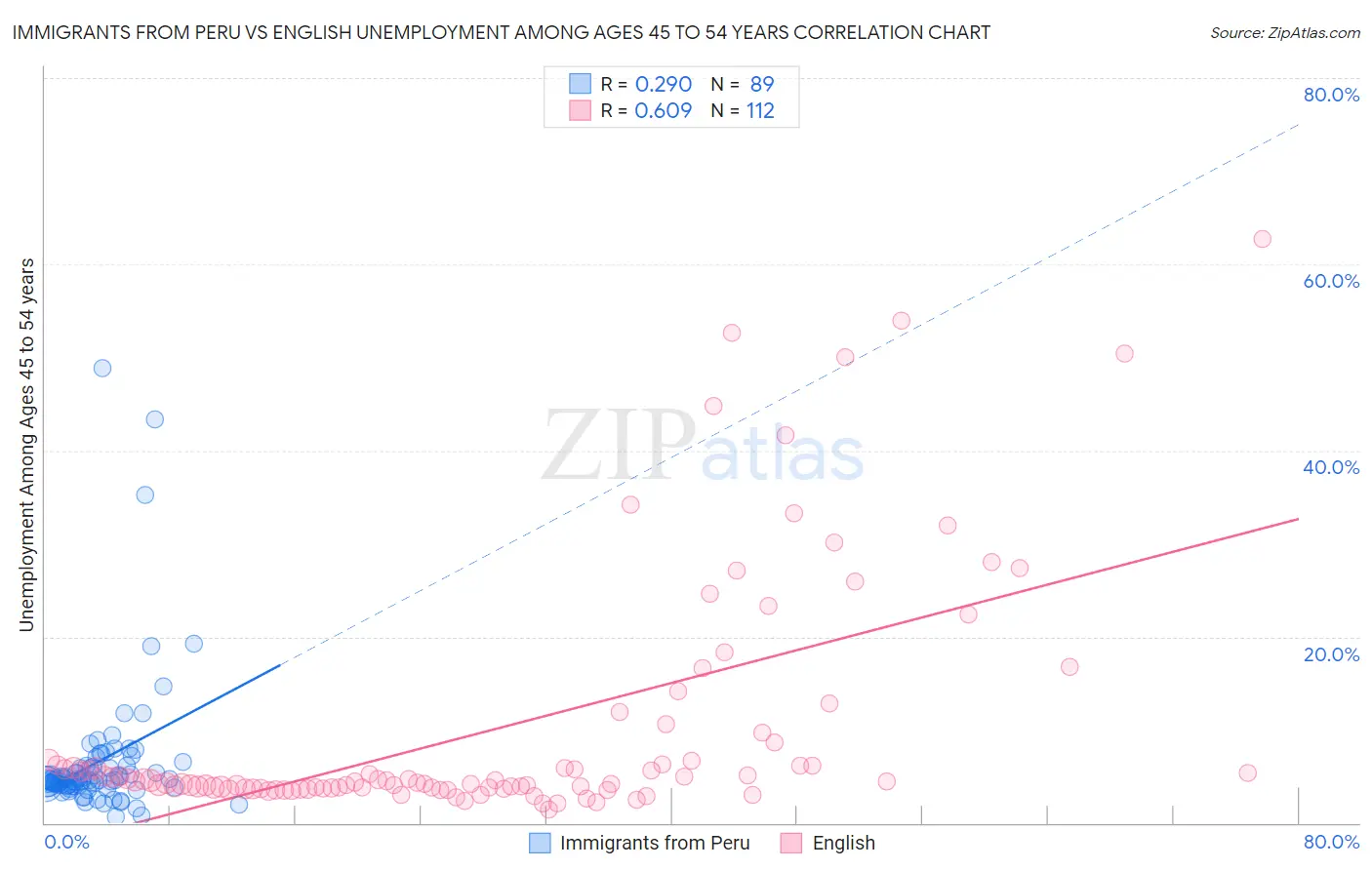 Immigrants from Peru vs English Unemployment Among Ages 45 to 54 years