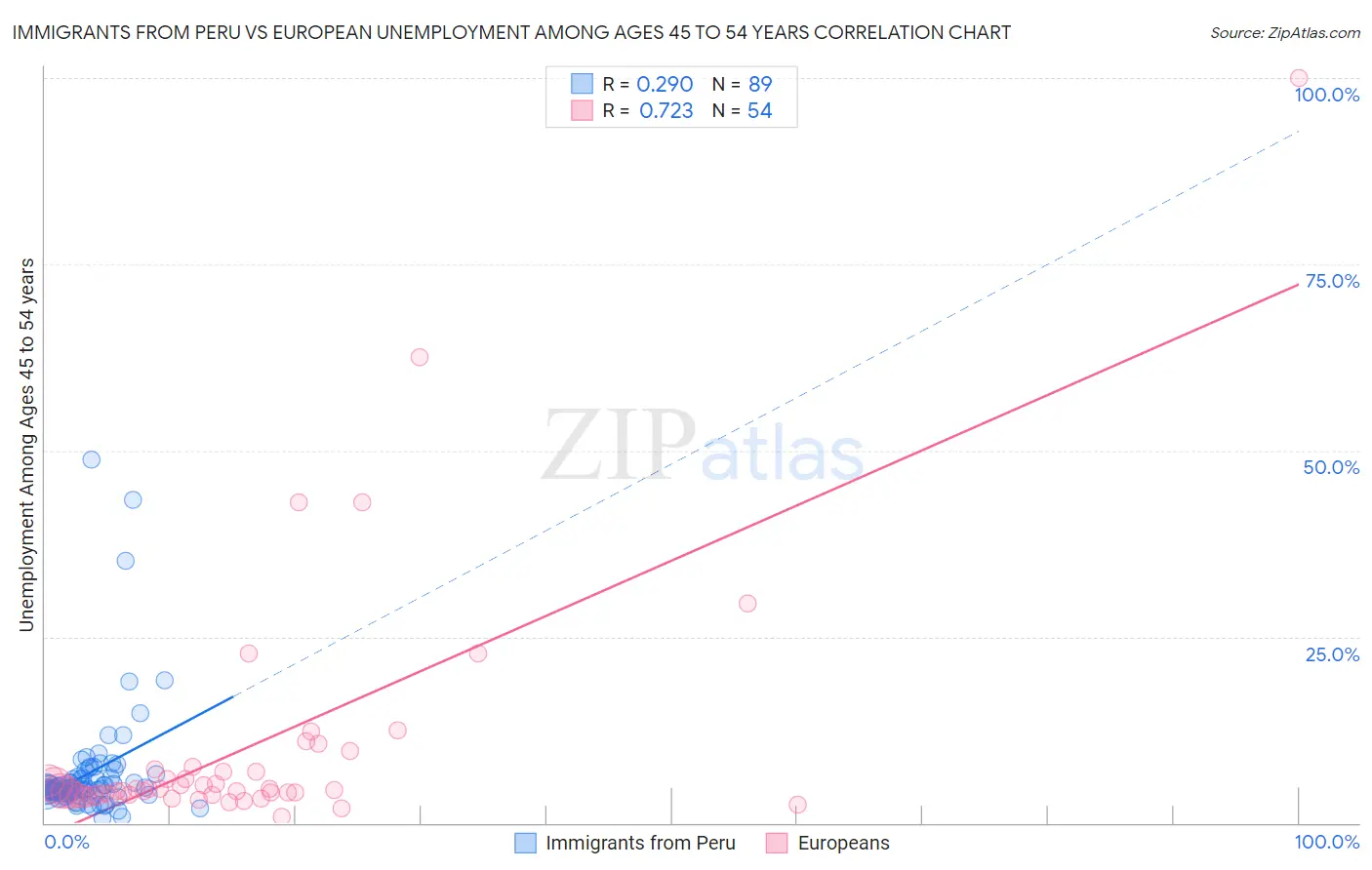 Immigrants from Peru vs European Unemployment Among Ages 45 to 54 years