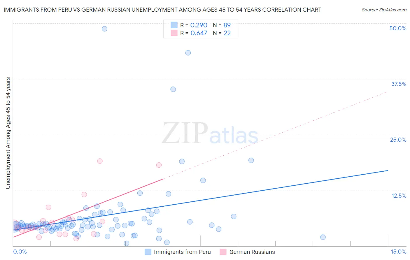 Immigrants from Peru vs German Russian Unemployment Among Ages 45 to 54 years