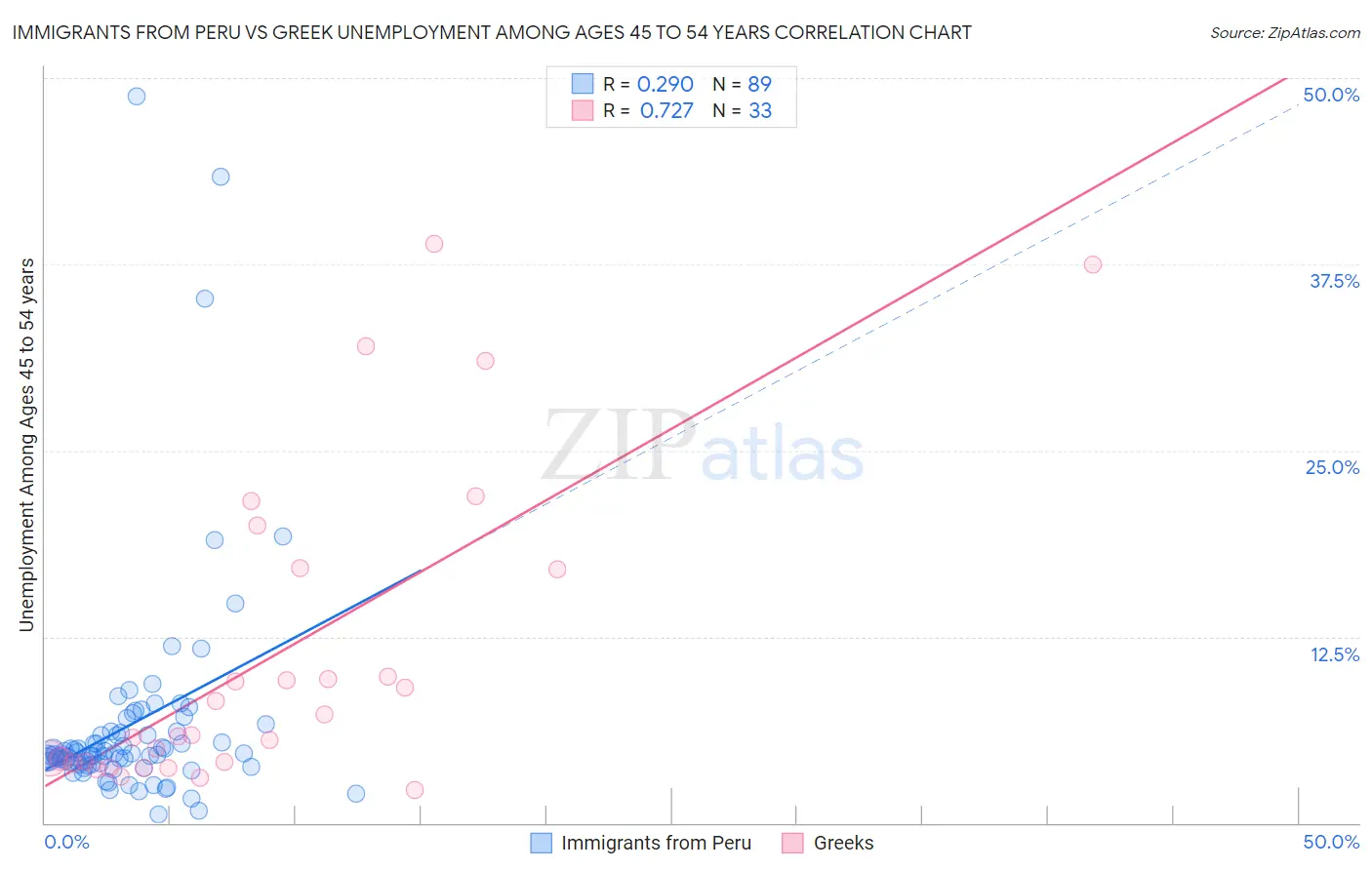 Immigrants from Peru vs Greek Unemployment Among Ages 45 to 54 years