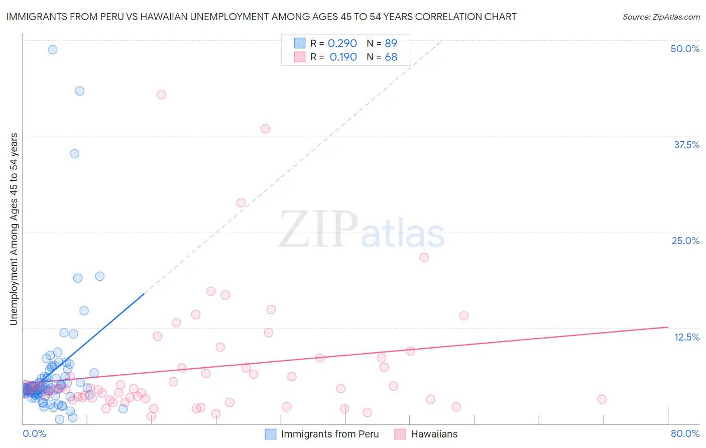 Immigrants from Peru vs Hawaiian Unemployment Among Ages 45 to 54 years