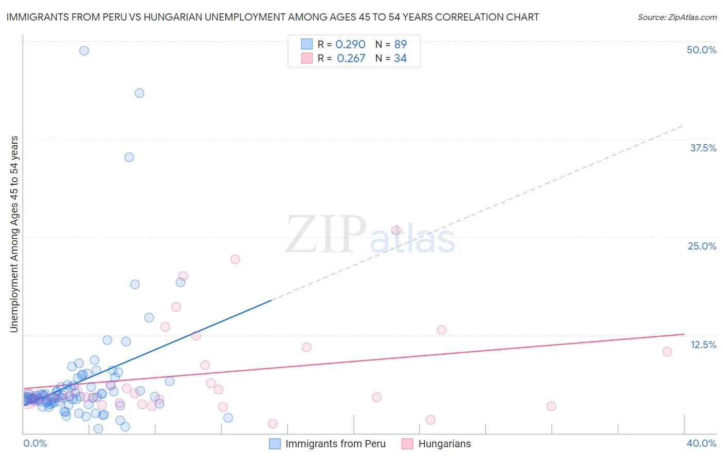 Immigrants from Peru vs Hungarian Unemployment Among Ages 45 to 54 years
