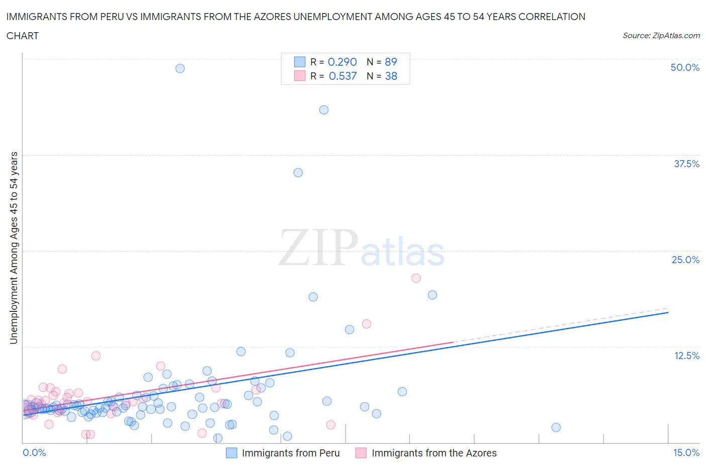 Immigrants from Peru vs Immigrants from the Azores Unemployment Among Ages 45 to 54 years
