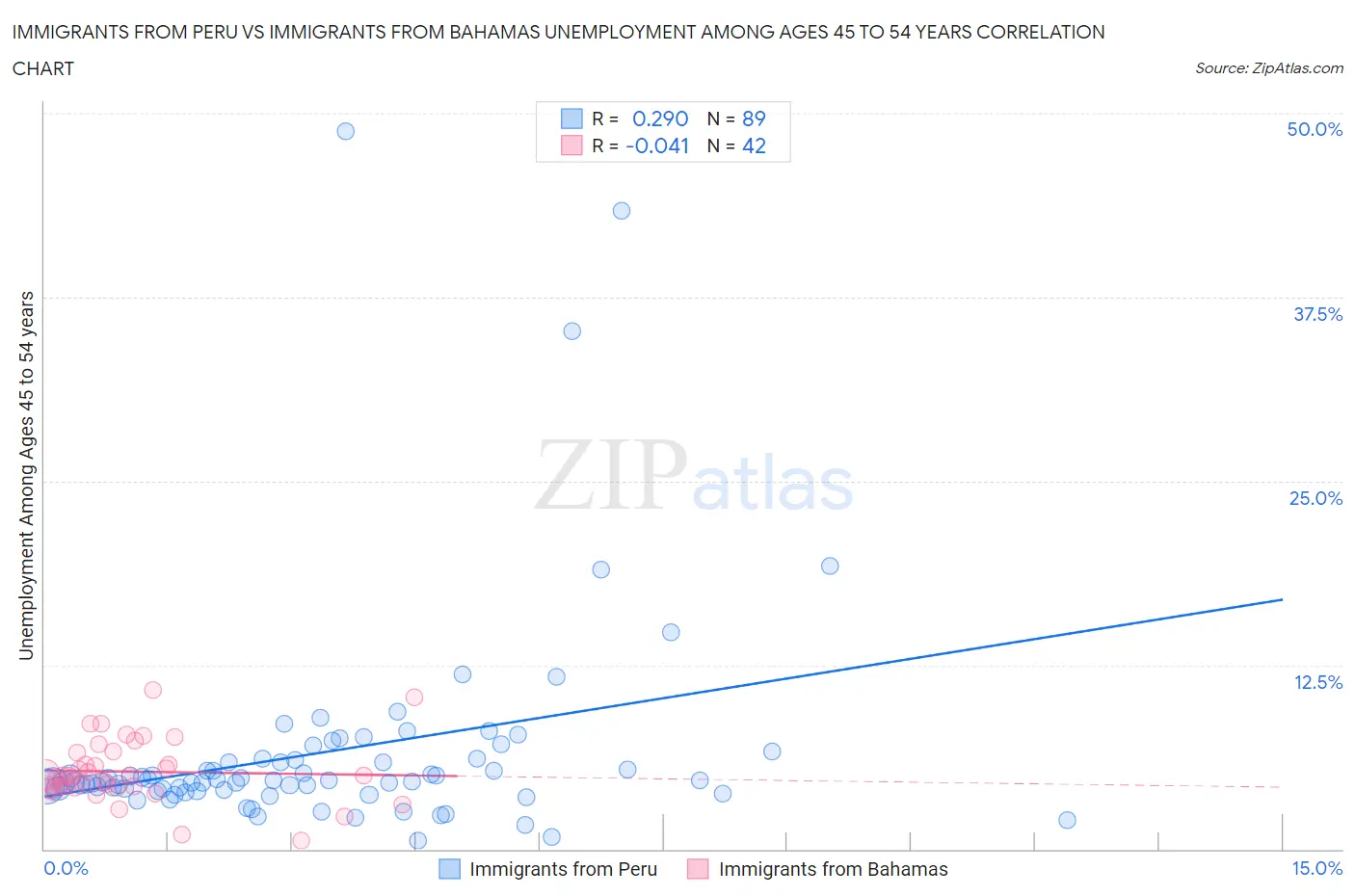 Immigrants from Peru vs Immigrants from Bahamas Unemployment Among Ages 45 to 54 years