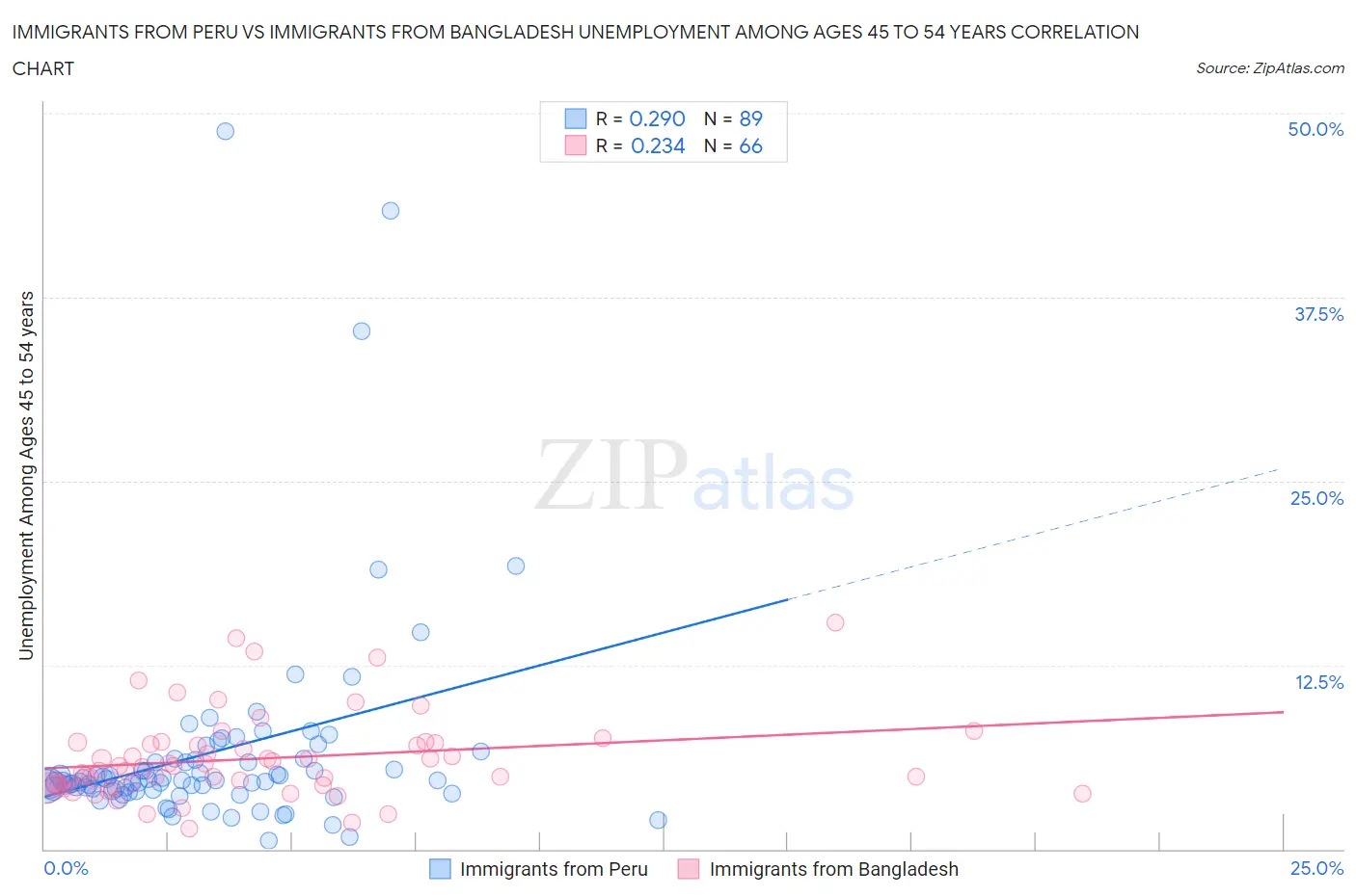 Immigrants from Peru vs Immigrants from Bangladesh Unemployment Among Ages 45 to 54 years