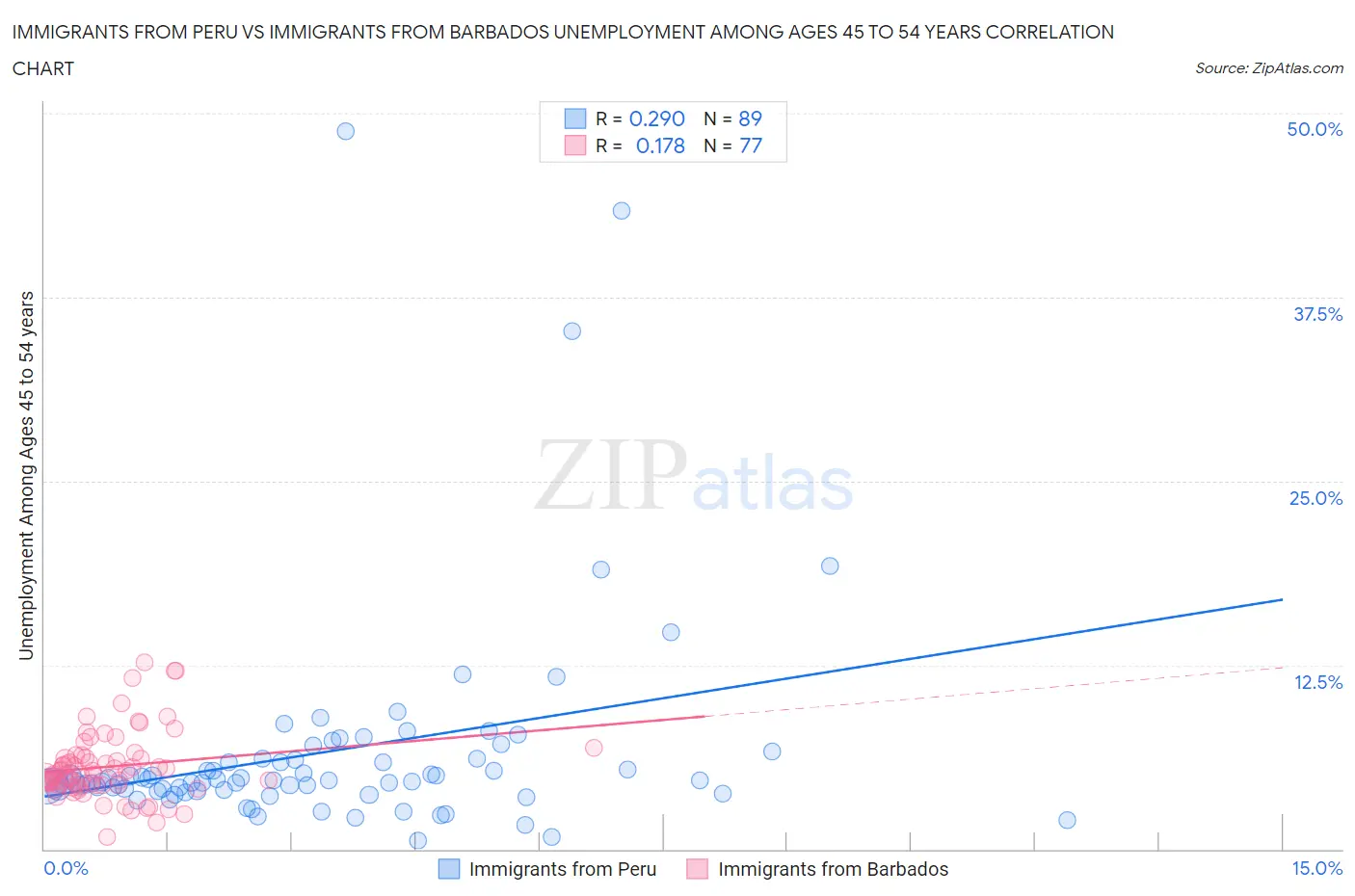 Immigrants from Peru vs Immigrants from Barbados Unemployment Among Ages 45 to 54 years