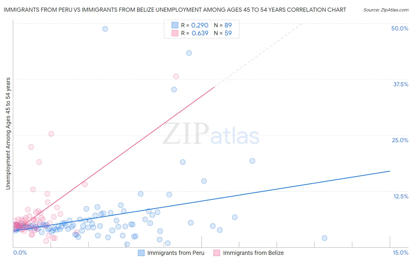 Immigrants from Peru vs Immigrants from Belize Unemployment Among Ages 45 to 54 years