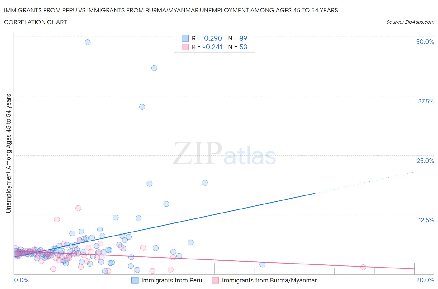 Immigrants from Peru vs Immigrants from Burma/Myanmar Unemployment Among Ages 45 to 54 years