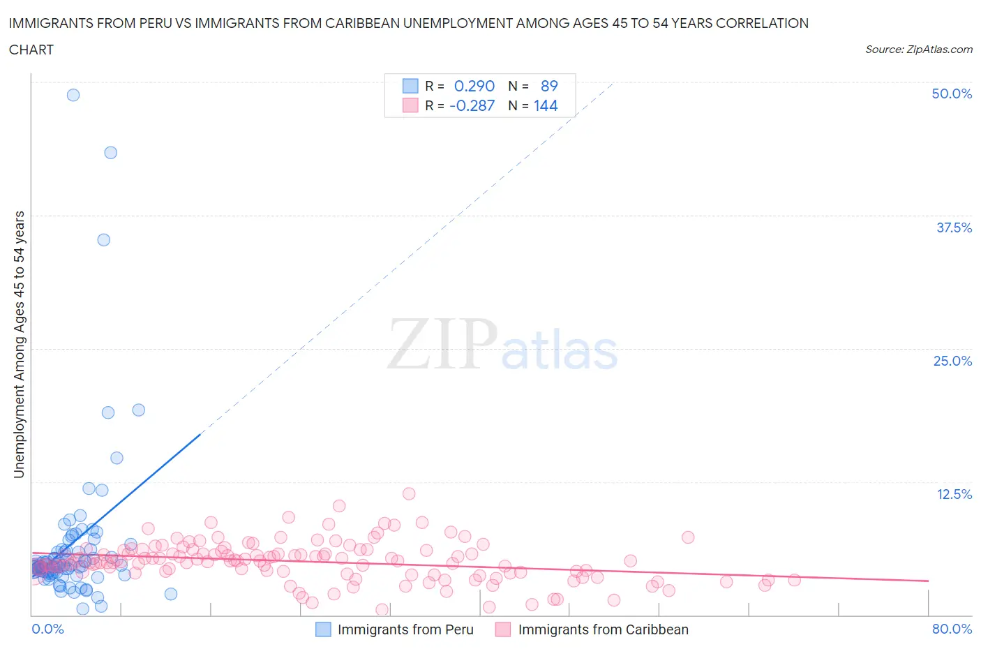 Immigrants from Peru vs Immigrants from Caribbean Unemployment Among Ages 45 to 54 years