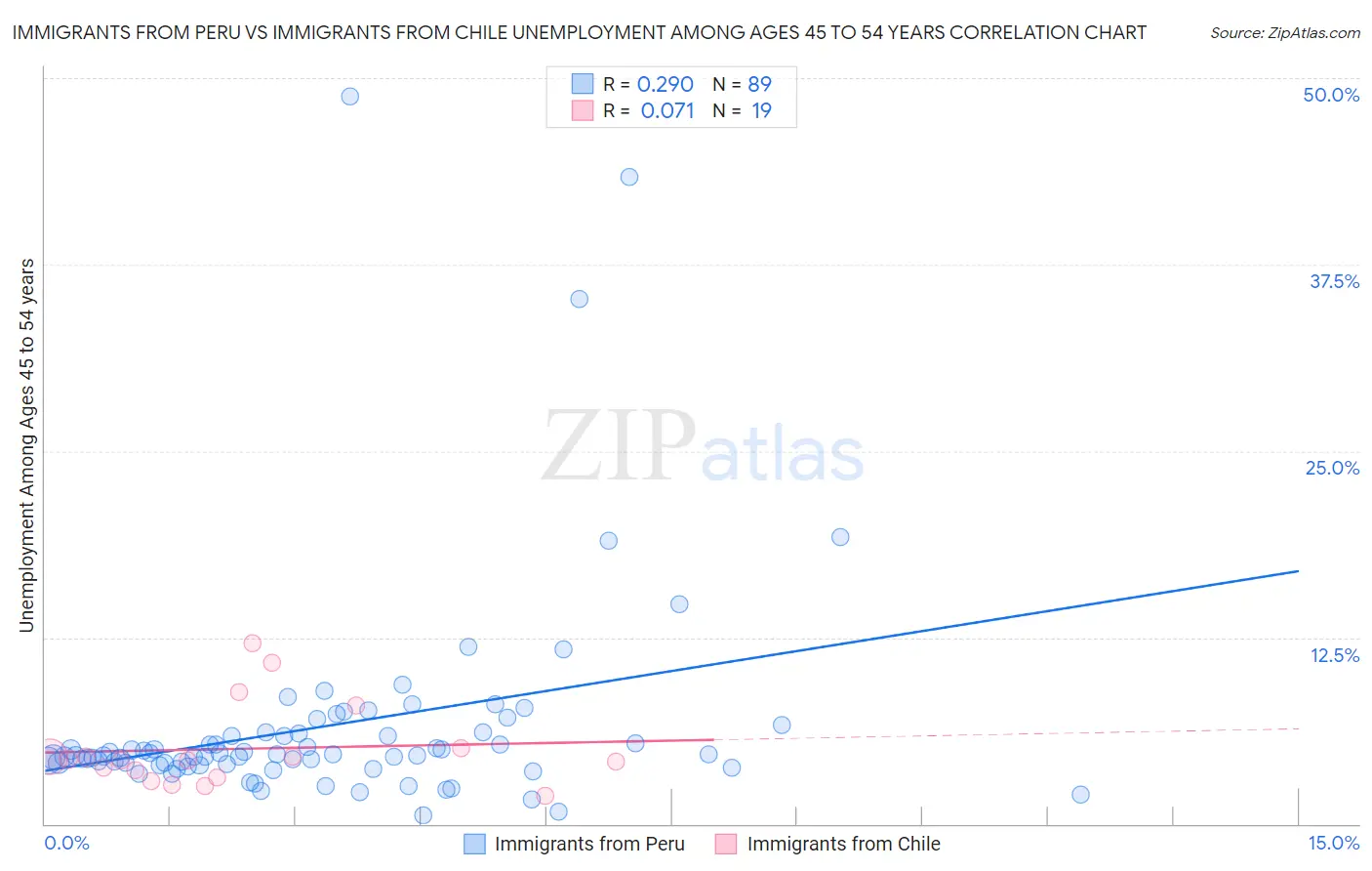 Immigrants from Peru vs Immigrants from Chile Unemployment Among Ages 45 to 54 years