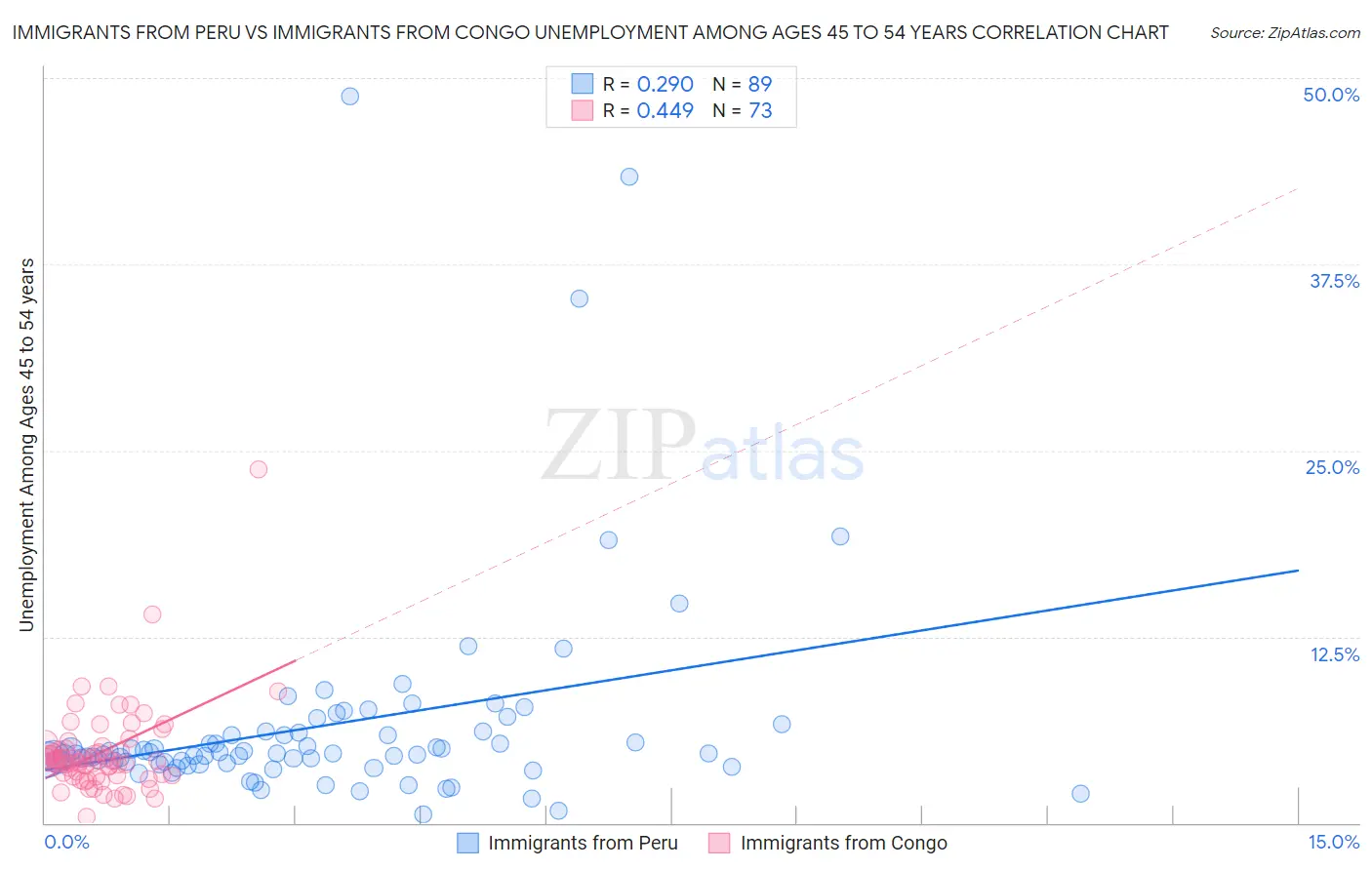 Immigrants from Peru vs Immigrants from Congo Unemployment Among Ages 45 to 54 years