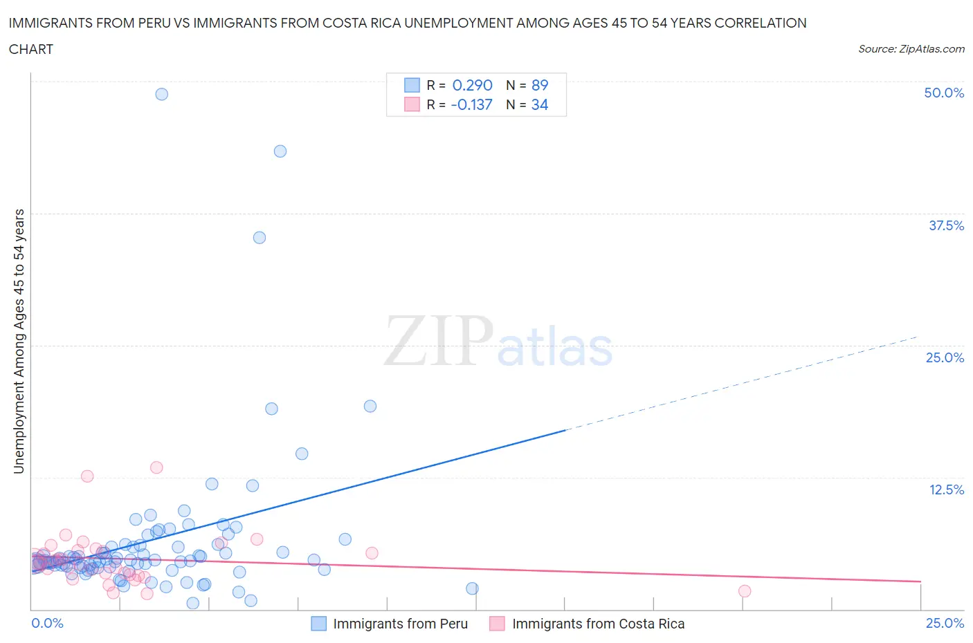 Immigrants from Peru vs Immigrants from Costa Rica Unemployment Among Ages 45 to 54 years