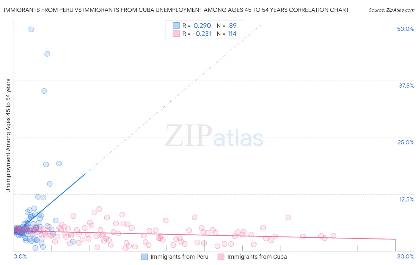 Immigrants from Peru vs Immigrants from Cuba Unemployment Among Ages 45 to 54 years