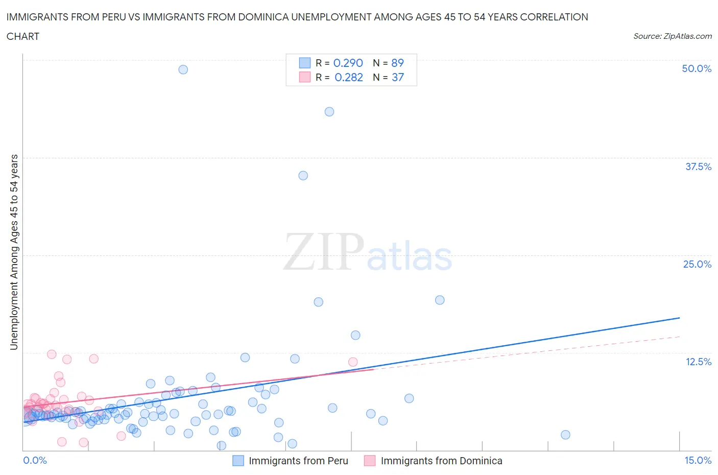 Immigrants from Peru vs Immigrants from Dominica Unemployment Among Ages 45 to 54 years