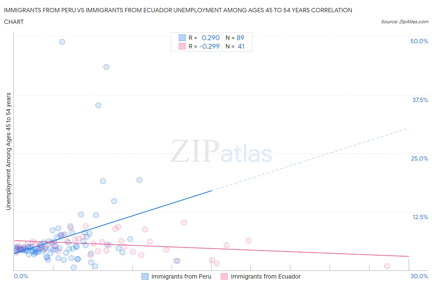 Immigrants from Peru vs Immigrants from Ecuador Unemployment Among Ages 45 to 54 years