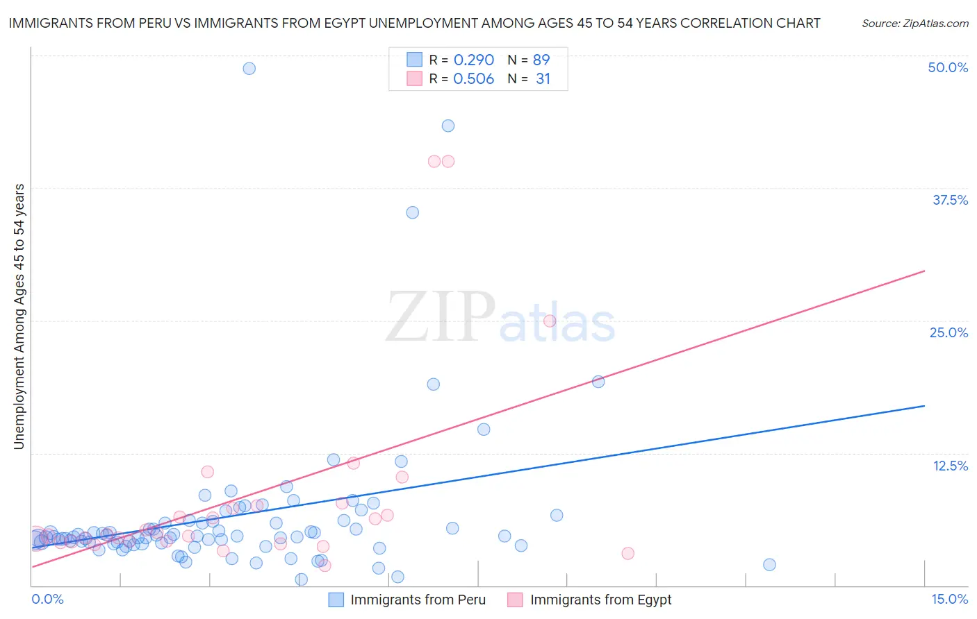 Immigrants from Peru vs Immigrants from Egypt Unemployment Among Ages 45 to 54 years