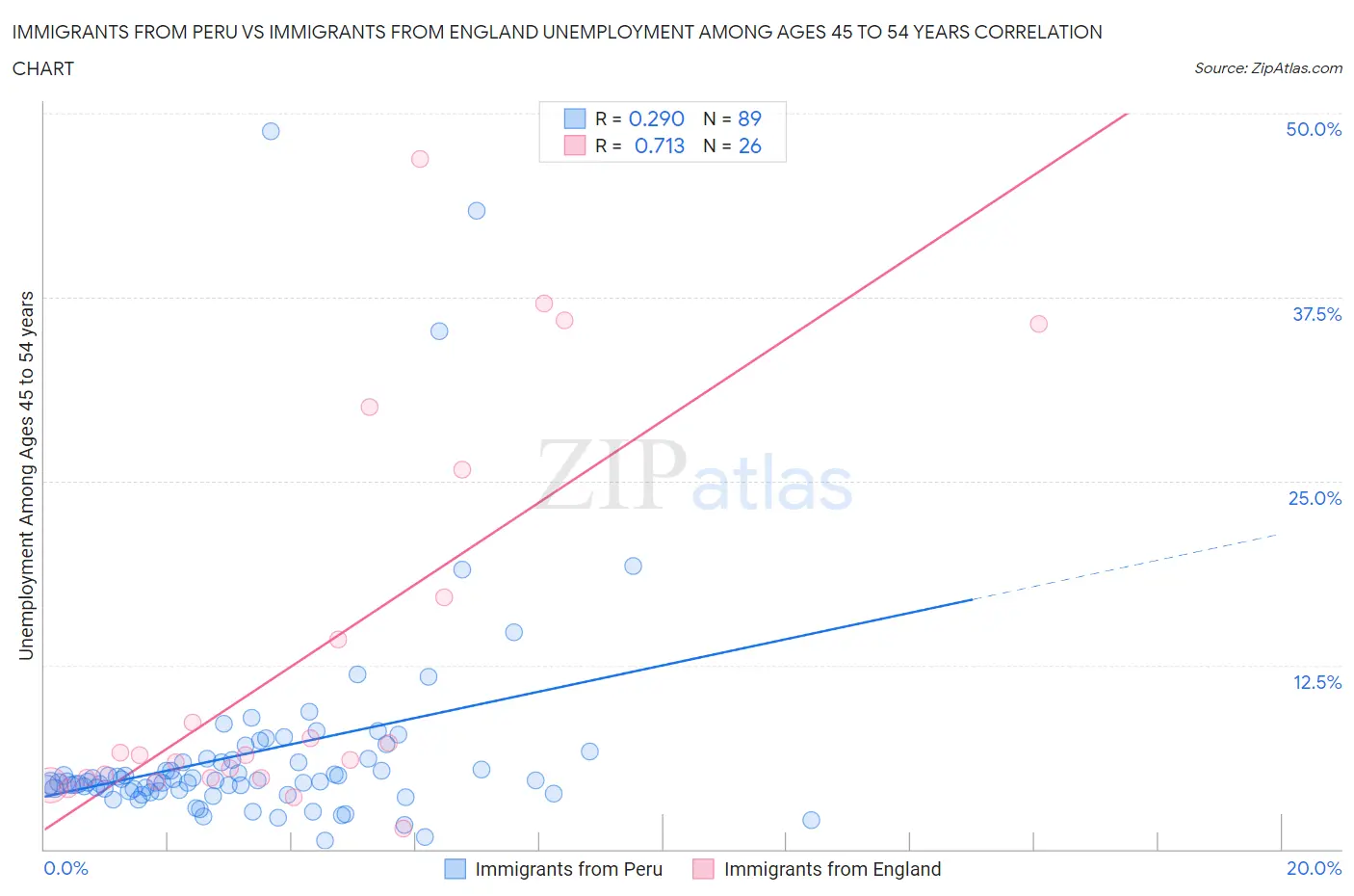 Immigrants from Peru vs Immigrants from England Unemployment Among Ages 45 to 54 years