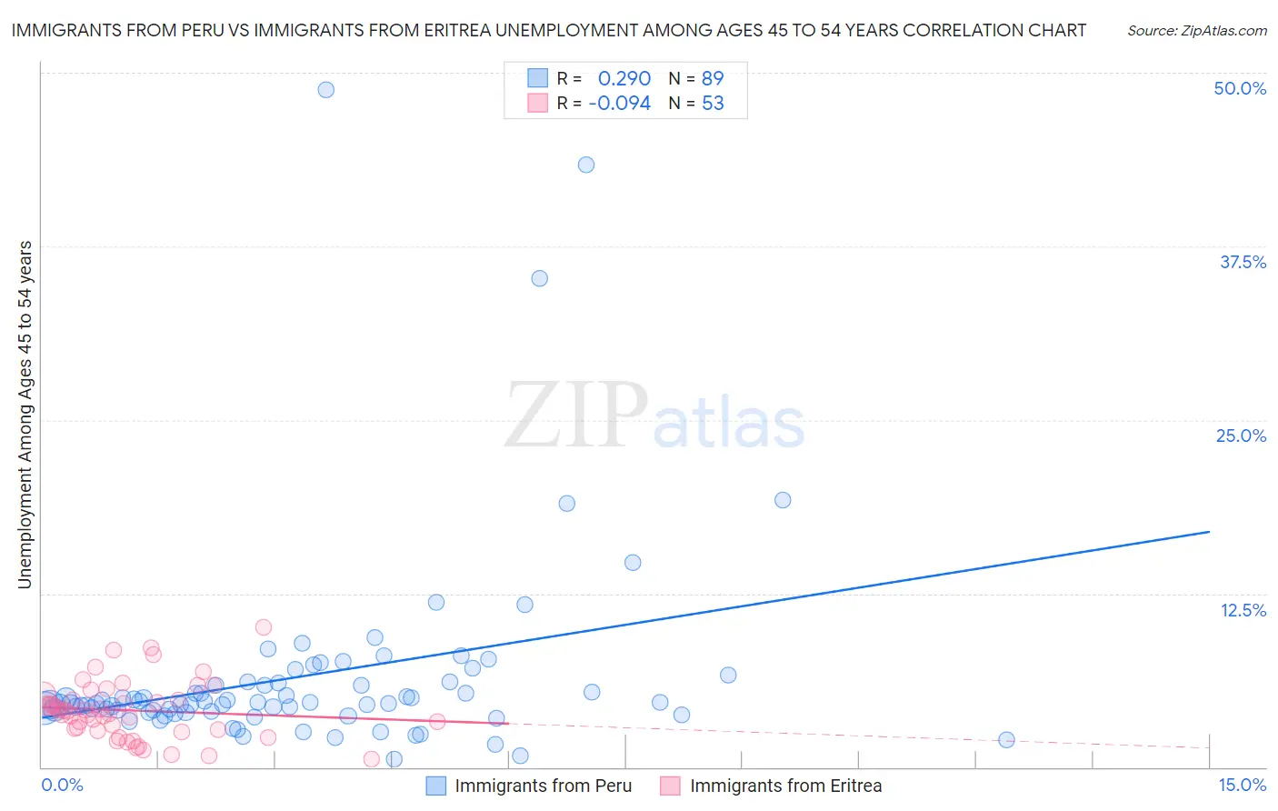 Immigrants from Peru vs Immigrants from Eritrea Unemployment Among Ages 45 to 54 years