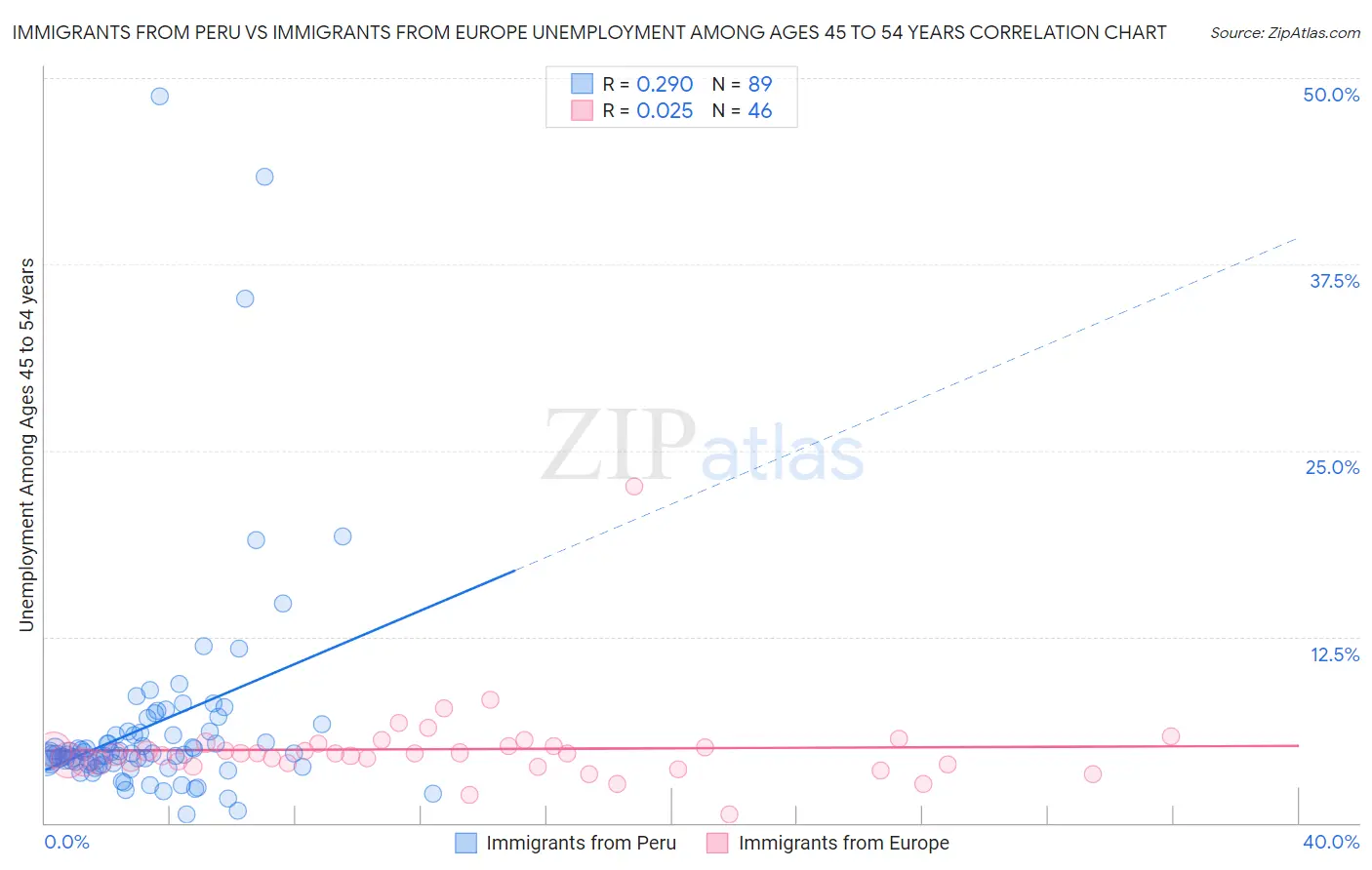 Immigrants from Peru vs Immigrants from Europe Unemployment Among Ages 45 to 54 years