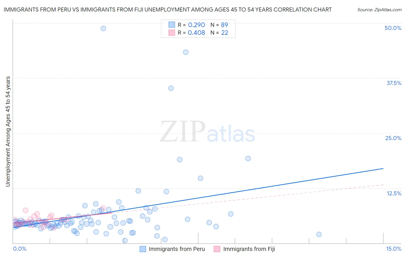 Immigrants from Peru vs Immigrants from Fiji Unemployment Among Ages 45 to 54 years