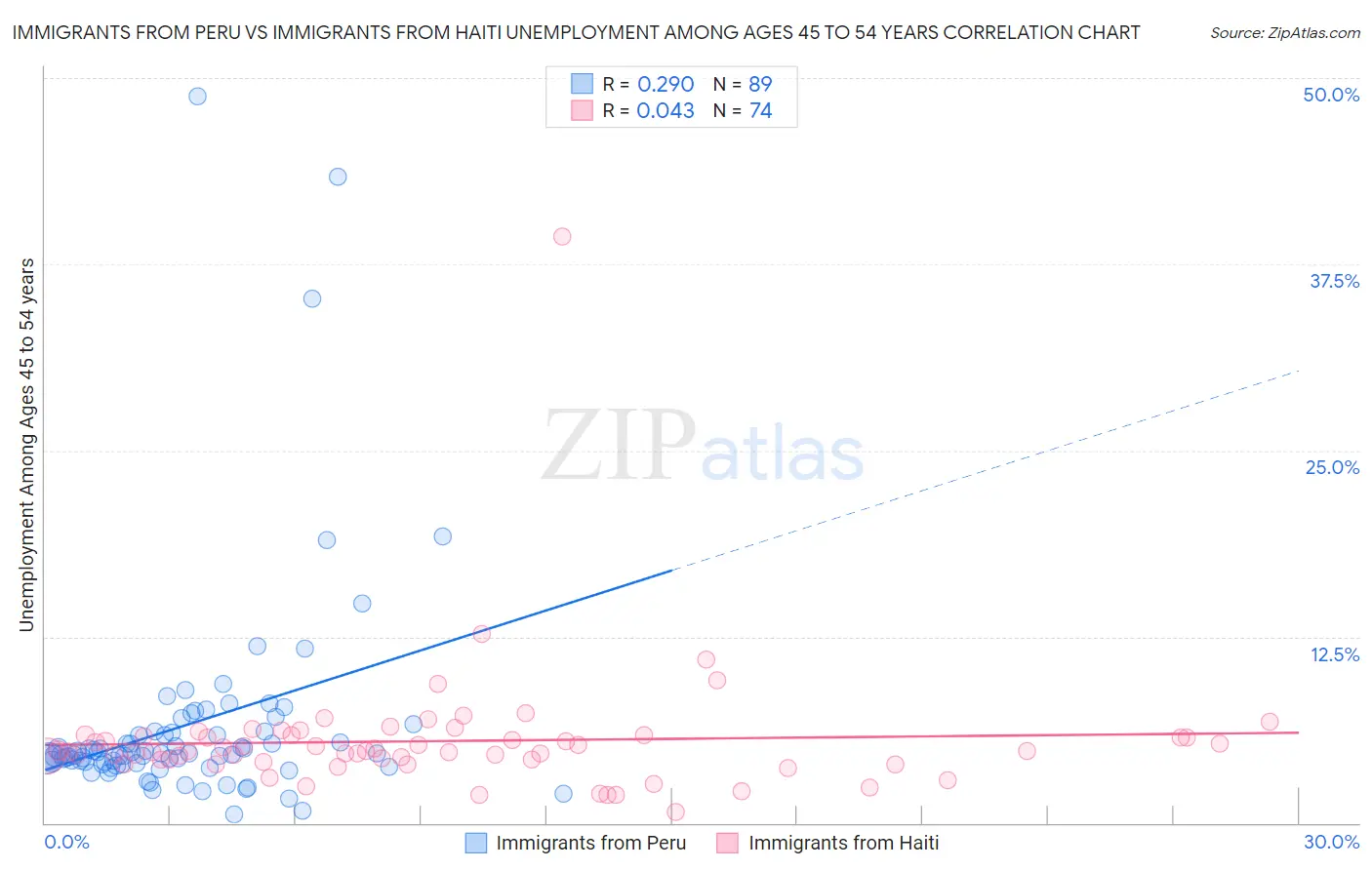 Immigrants from Peru vs Immigrants from Haiti Unemployment Among Ages 45 to 54 years