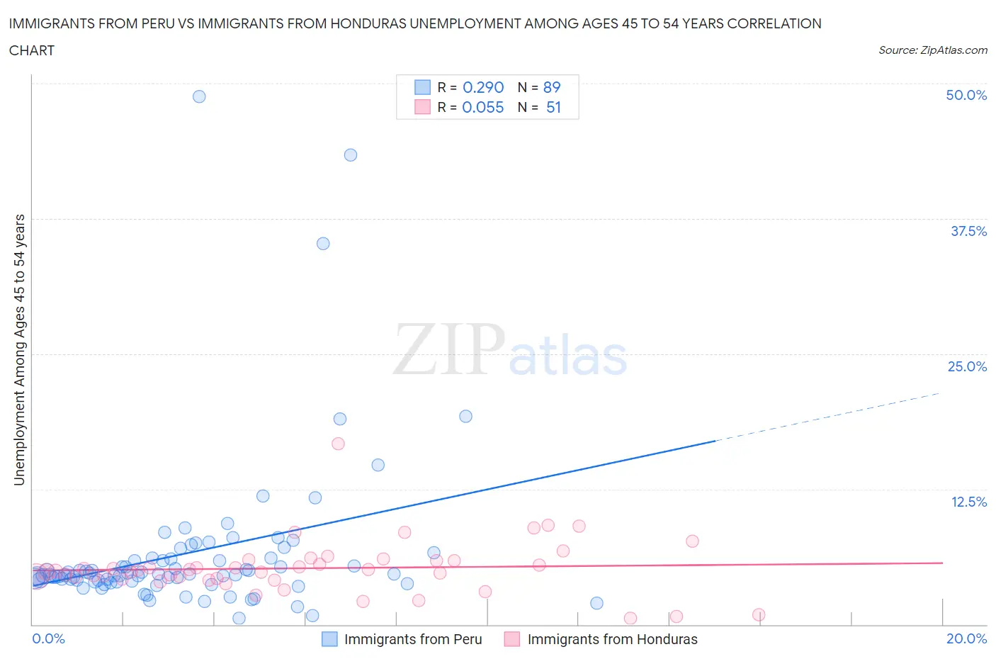 Immigrants from Peru vs Immigrants from Honduras Unemployment Among Ages 45 to 54 years