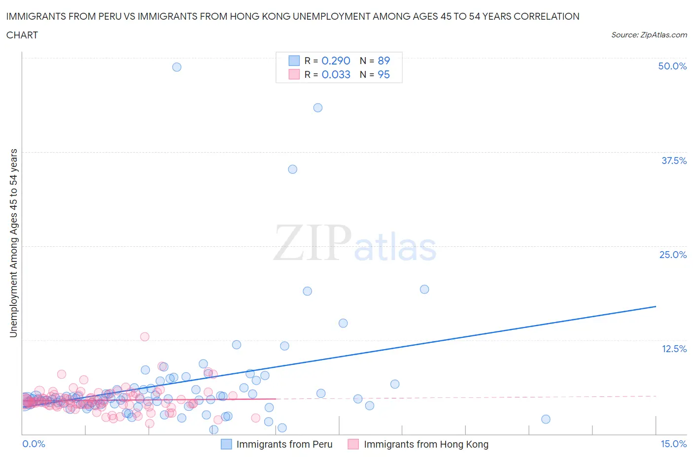 Immigrants from Peru vs Immigrants from Hong Kong Unemployment Among Ages 45 to 54 years