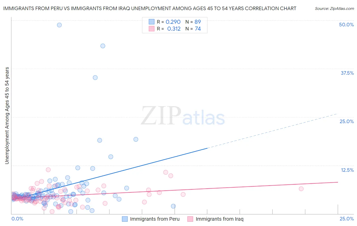 Immigrants from Peru vs Immigrants from Iraq Unemployment Among Ages 45 to 54 years