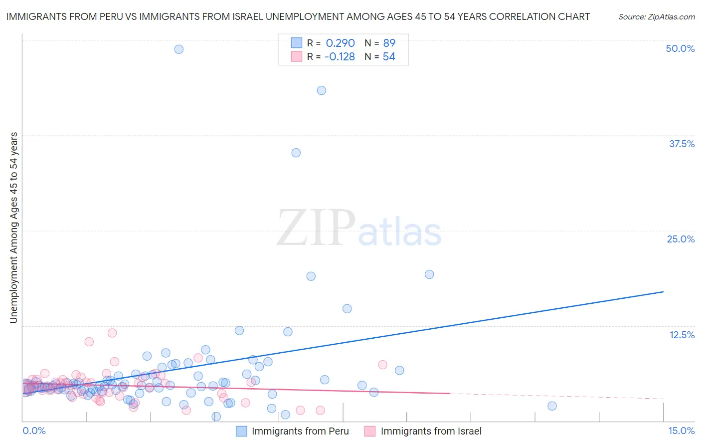 Immigrants from Peru vs Immigrants from Israel Unemployment Among Ages 45 to 54 years