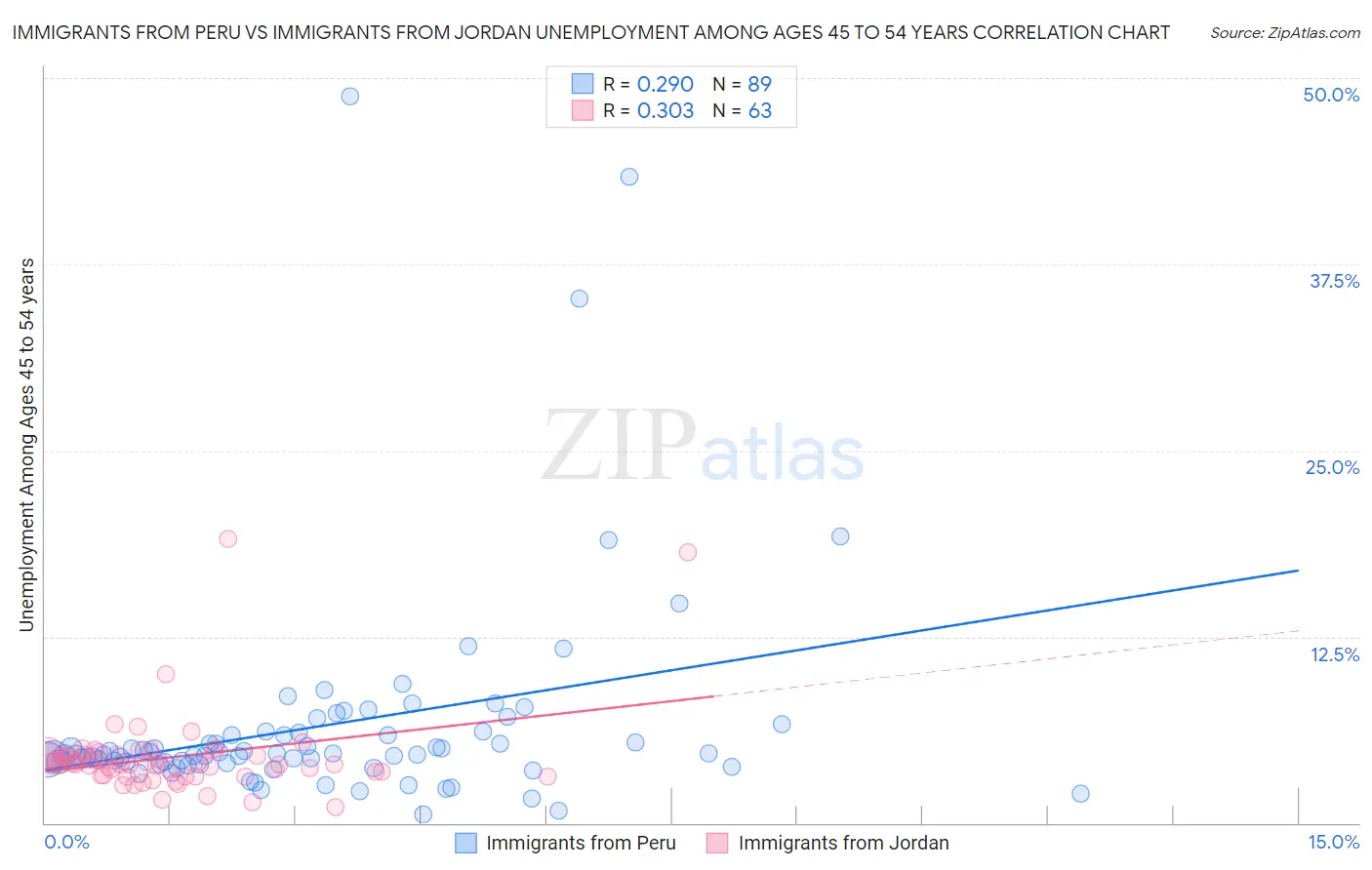 Immigrants from Peru vs Immigrants from Jordan Unemployment Among Ages 45 to 54 years