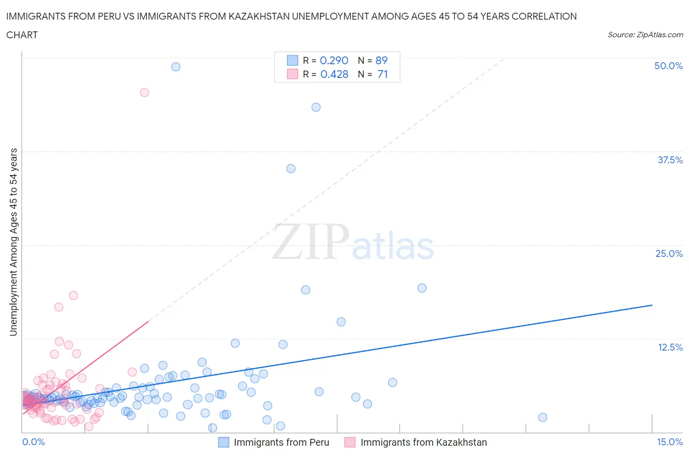 Immigrants from Peru vs Immigrants from Kazakhstan Unemployment Among Ages 45 to 54 years