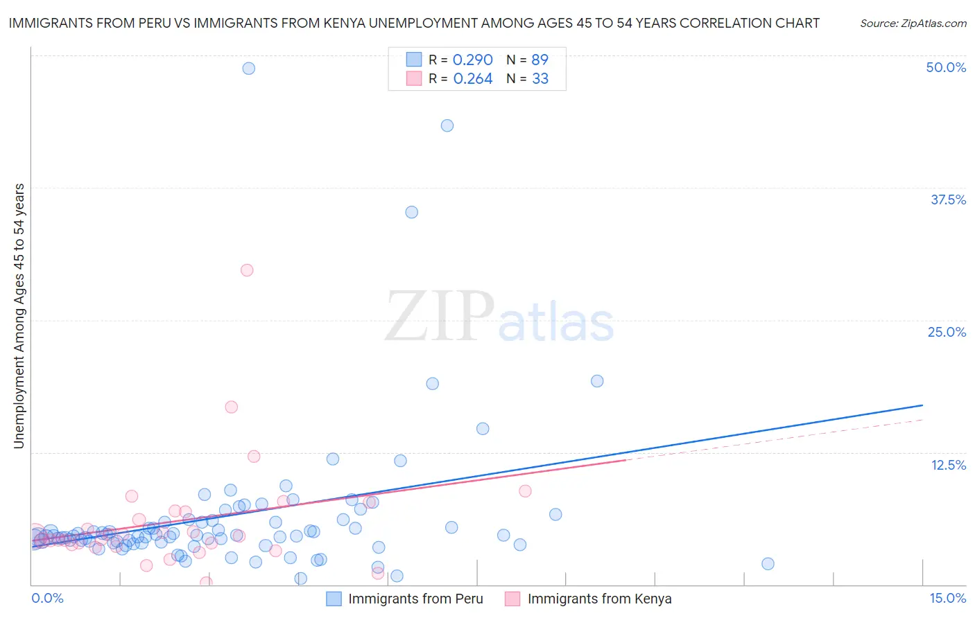 Immigrants from Peru vs Immigrants from Kenya Unemployment Among Ages 45 to 54 years