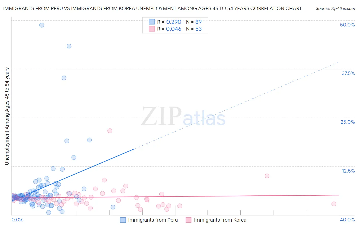 Immigrants from Peru vs Immigrants from Korea Unemployment Among Ages 45 to 54 years