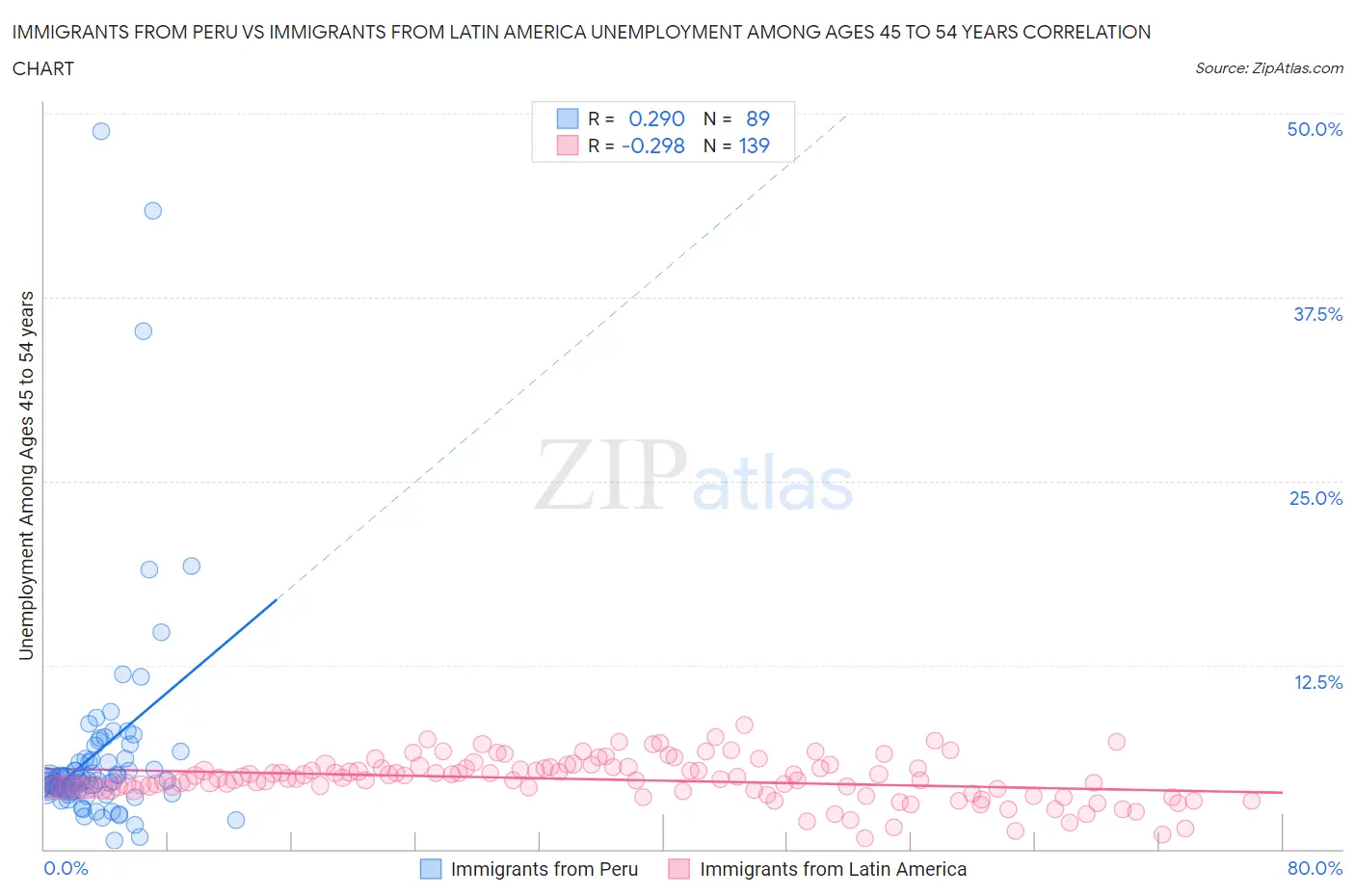 Immigrants from Peru vs Immigrants from Latin America Unemployment Among Ages 45 to 54 years