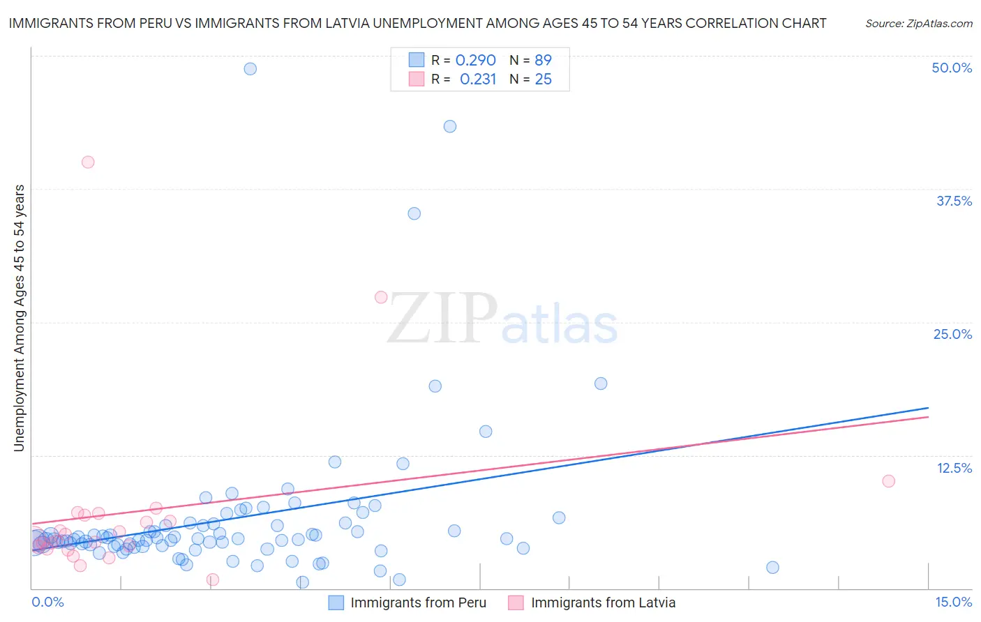 Immigrants from Peru vs Immigrants from Latvia Unemployment Among Ages 45 to 54 years