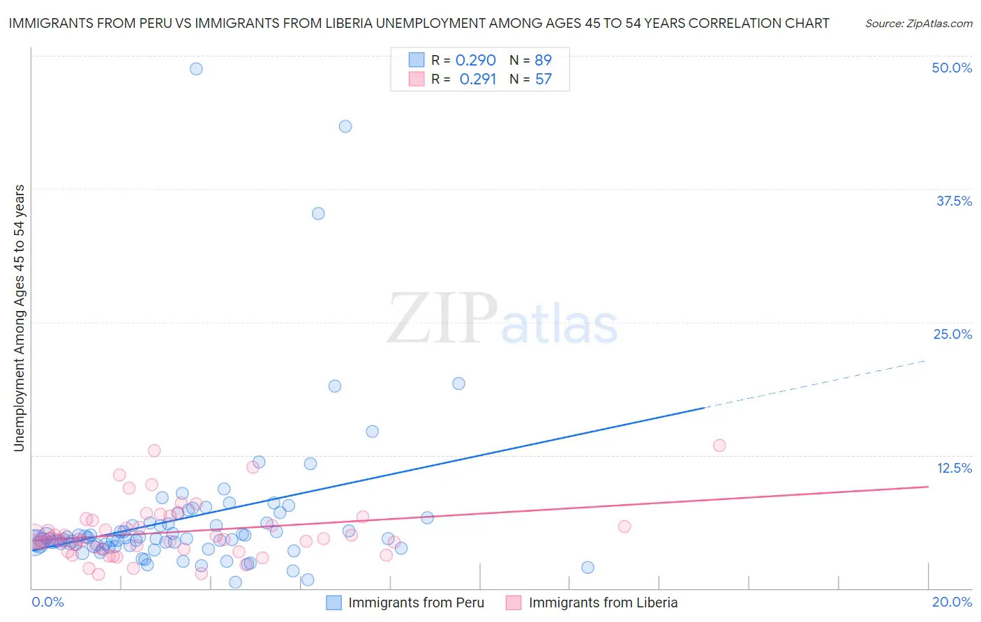 Immigrants from Peru vs Immigrants from Liberia Unemployment Among Ages 45 to 54 years