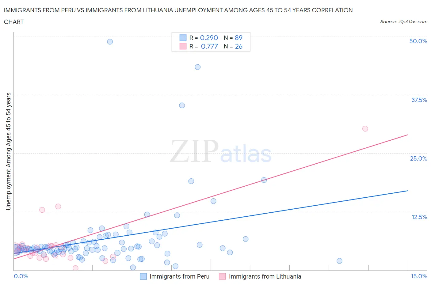 Immigrants from Peru vs Immigrants from Lithuania Unemployment Among Ages 45 to 54 years